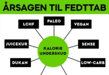 NEJ, DER FINDES INGEN MIRAKELKUR TIL FEDTTAB NEJ, DER FINDES INGEN MIRAKELKUR TIL FEDTTAB