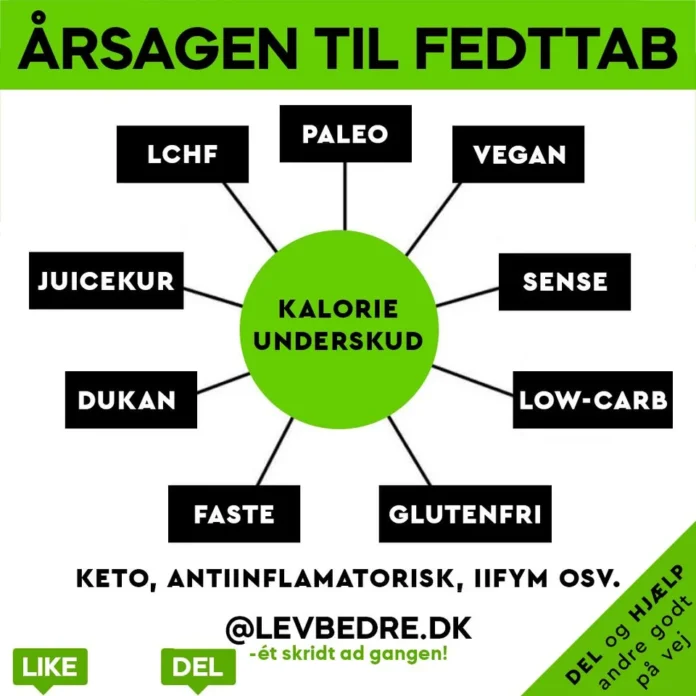 NEJ, DER FINDES INGEN MIRAKELKUR TIL FEDTTAB NEJ, DER FINDES INGEN MIRAKELKUR TIL FEDTTAB